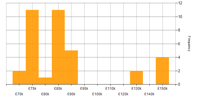 Salary histogram for ION Trading in England