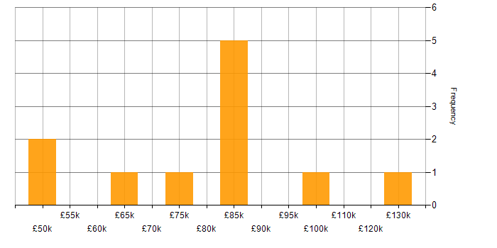 Salary histogram for ION Trading in London