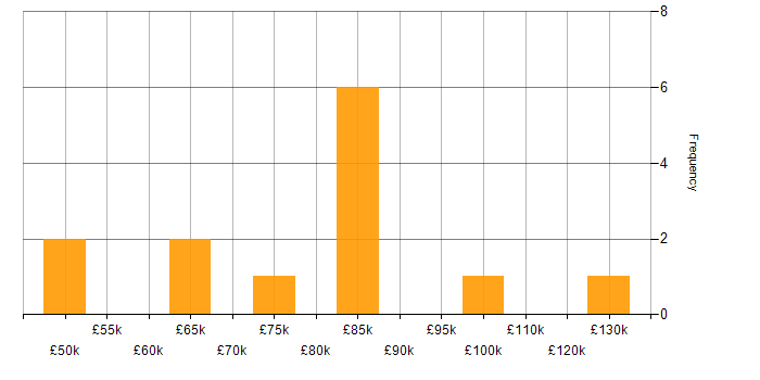 Salary histogram for ION Trading in the UK