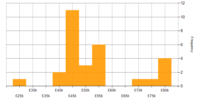 Salary histogram for Ionic Framework in England
