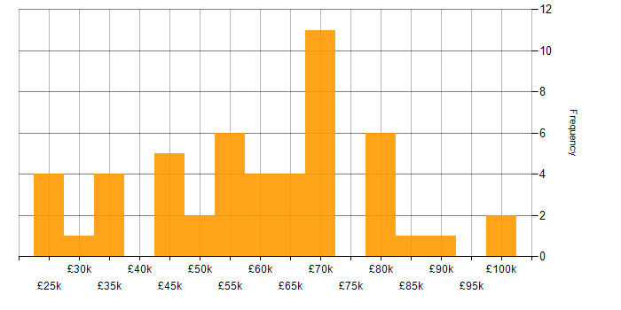 Salary histogram for iOS Developer in England