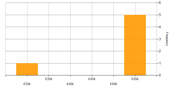 Salary histogram for iOS Development in Cambridgeshire