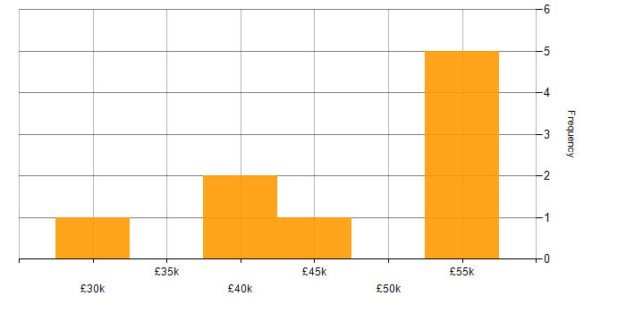 Salary histogram for iOS Development in the East of England