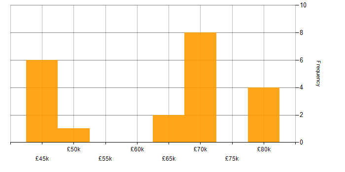 Salary histogram for iOS Development in Manchester