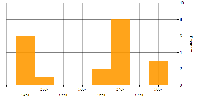 Salary histogram for iOS Development in the North West