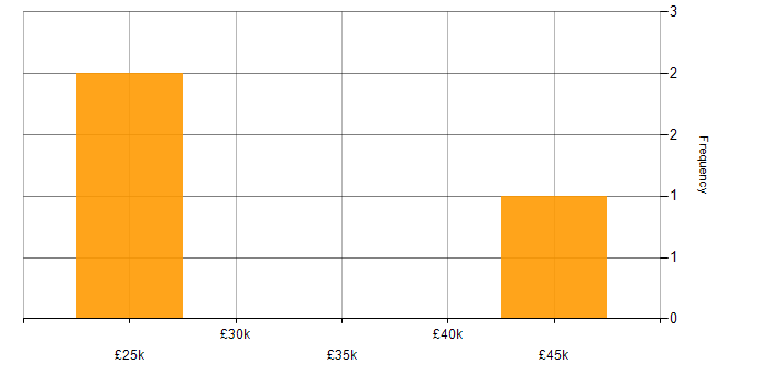 Salary histogram for iOS Development in Nottingham