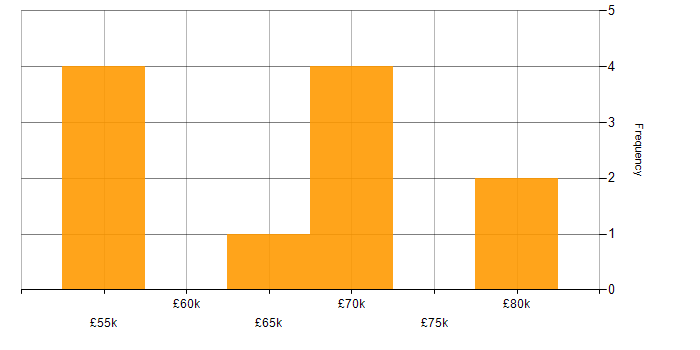 Salary histogram for iOS Software Engineer in England