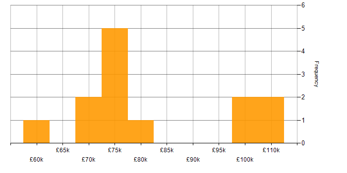 Salary histogram for IoT in Central London