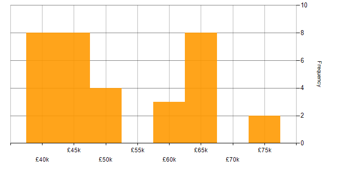 Salary histogram for IoT in the East Midlands