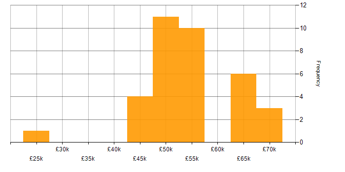 Salary histogram for IoT in Manchester