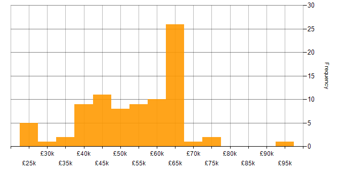 Salary histogram for IoT in the Midlands