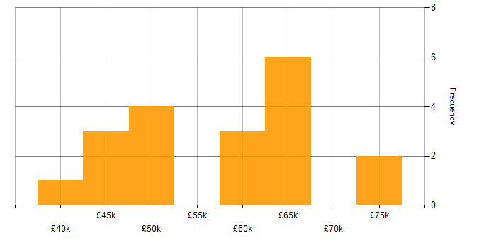 Salary histogram for IoT in Nottinghamshire