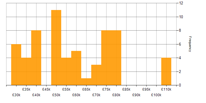 Salary histogram for IoT in the Thames Valley