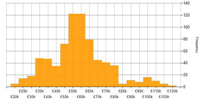 Salary histogram for IoT in the UK