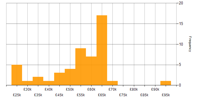 Salary histogram for IoT in the West Midlands