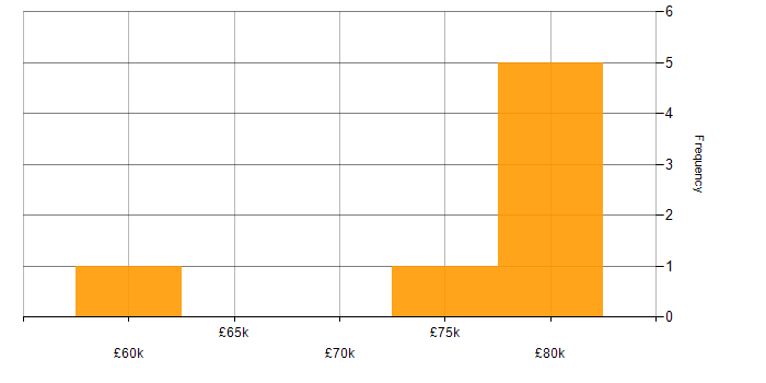 Salary histogram for IP Design Engineer in the UK