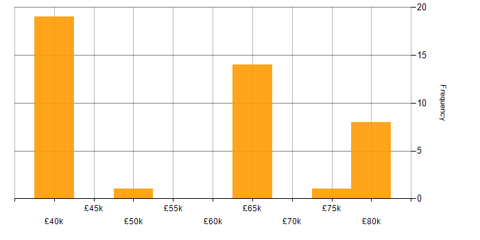 Salary histogram for IP Engineer in the UK excluding London