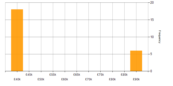 Salary histogram for IP Network Engineer in England