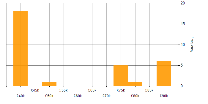 Salary histogram for IP Network Engineer in the UK