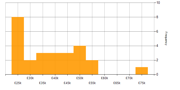 Salary histogram for IP Telephony in the UK