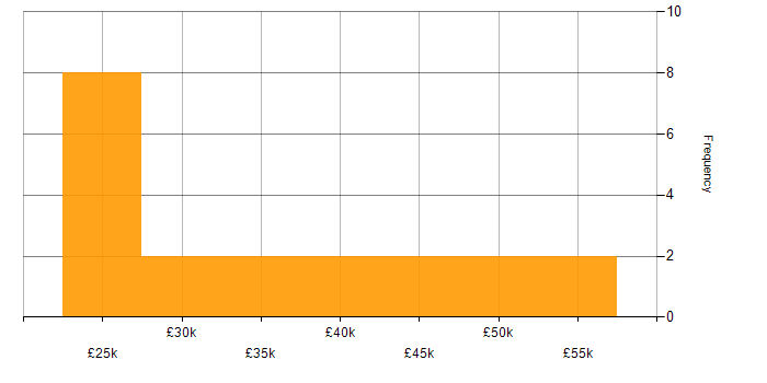 Salary histogram for IP Telephony in the UK excluding London