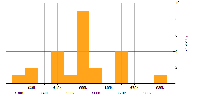 Salary histogram for iPaaS in England