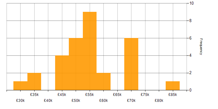 Salary histogram for iPaaS in the UK
