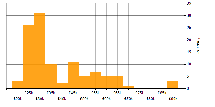 Salary histogram for iPad in England