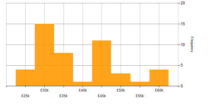 Salary histogram for iPad in London