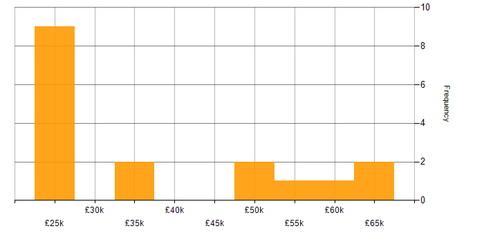 Salary histogram for iPad in the North West