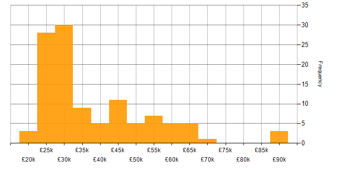 Salary histogram for iPad in the UK