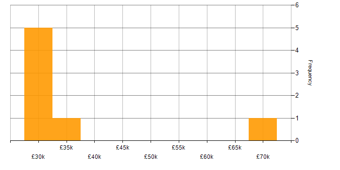 Salary histogram for iPad in the West Midlands