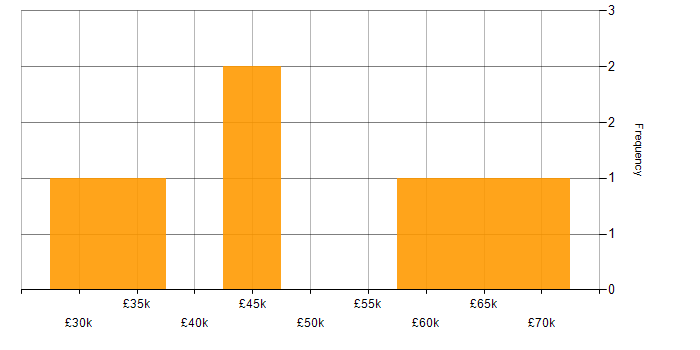 Salary histogram for iPhone in Central London