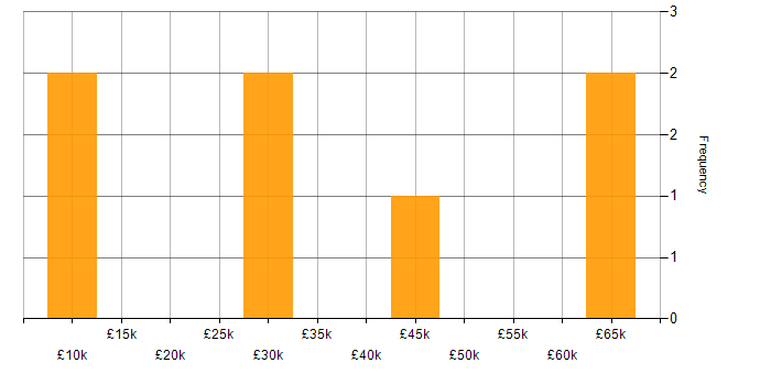 Salary histogram for iPhone in the East Midlands