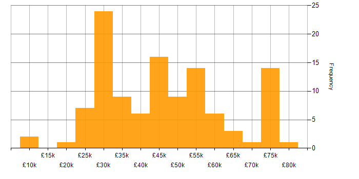 Salary histogram for iPhone in England