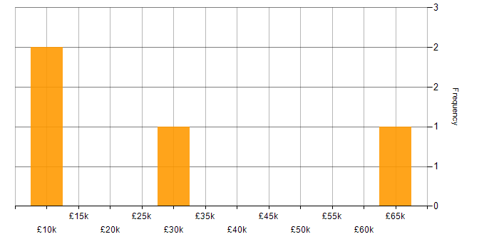 Salary histogram for iPhone in Northampton