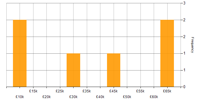 Salary histogram for iPhone in Northamptonshire