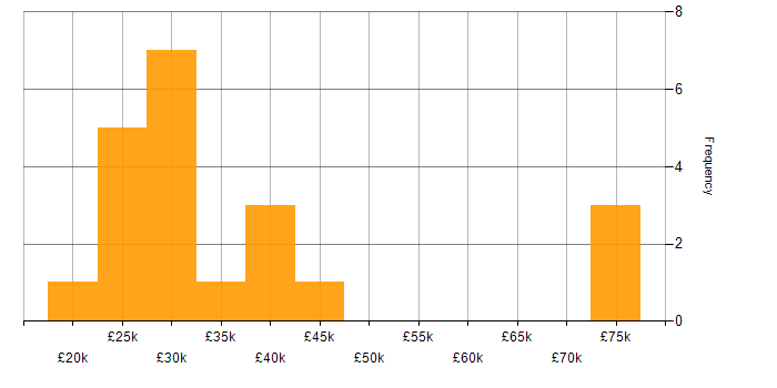 Salary histogram for iPhone in the South West