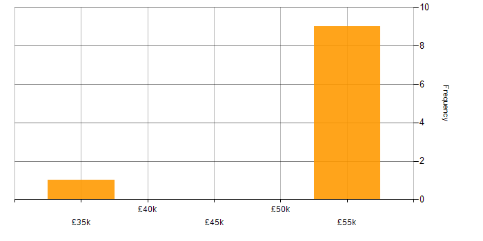 Salary histogram for iPhone in Yorkshire