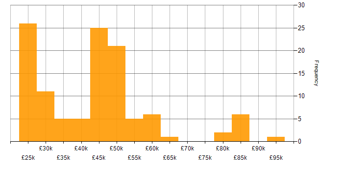 Salary histogram for IPsec in England