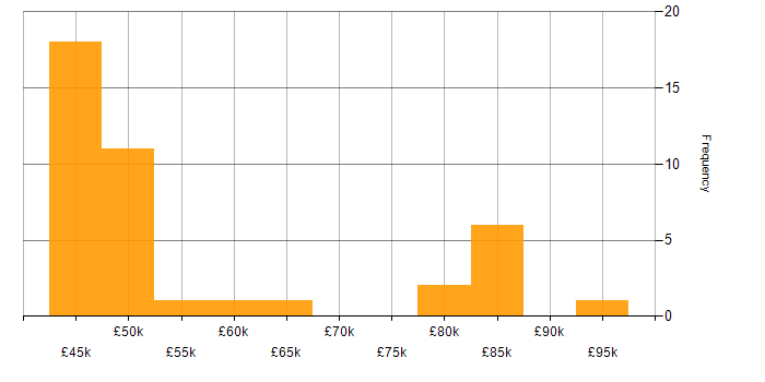Salary histogram for IPsec in London