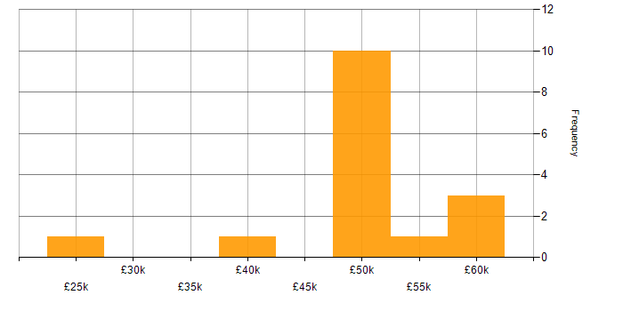 Salary histogram for IPsec in the South East