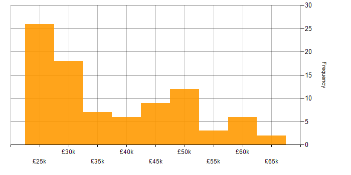 Salary histogram for IPsec in the UK excluding London