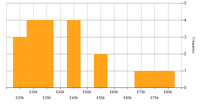 Salary histogram for IPv4 in the UK excluding London
