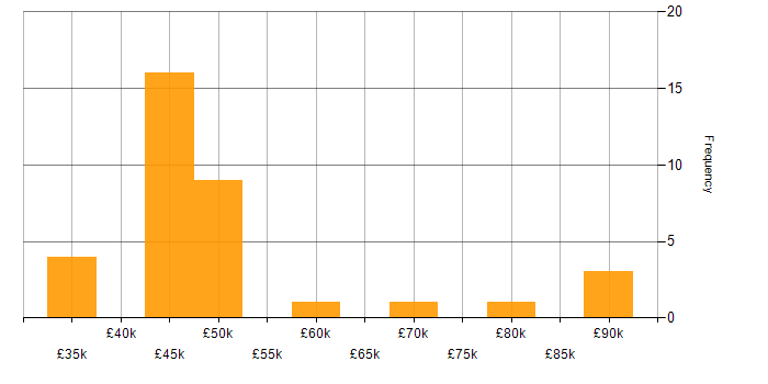 Salary histogram for IPv6 in England