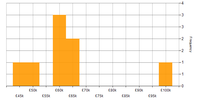 Salary histogram for ISACA in the City of London