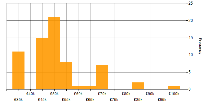 Salary histogram for iSCSI in England