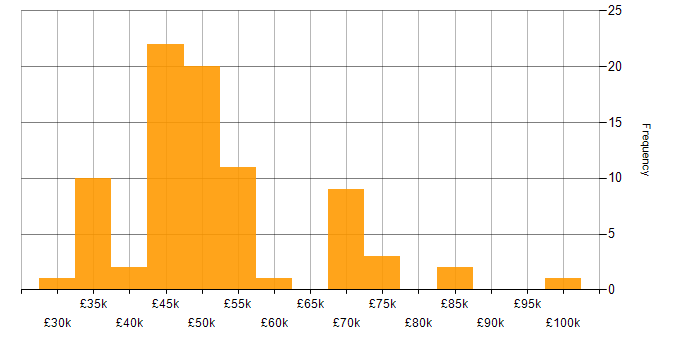 Salary histogram for iSCSI in the UK