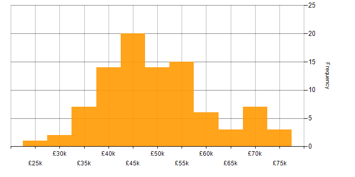 Salary histogram for ISEB in England