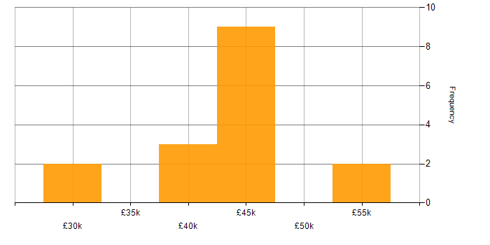 Salary histogram for ISEB in the South West